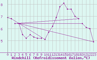 Courbe du refroidissement olien pour Remich (Lu)