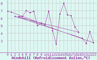 Courbe du refroidissement olien pour Bordeaux (33)