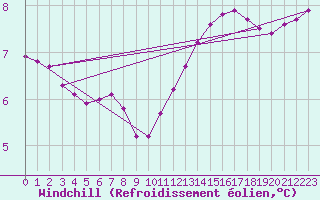Courbe du refroidissement olien pour Saint-Germain-le-Guillaume (53)