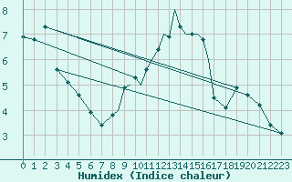 Courbe de l'humidex pour Lossiemouth