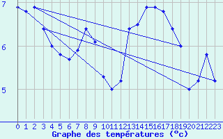 Courbe de tempratures pour Neuhutten-Spessart