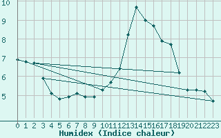 Courbe de l'humidex pour Lemberg (57)