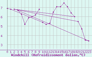 Courbe du refroidissement olien pour Frontenay (79)