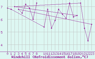 Courbe du refroidissement olien pour Charleroi (Be)