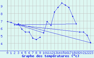 Courbe de tempratures pour Belfort-Dorans (90)