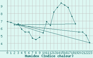 Courbe de l'humidex pour Belfort-Dorans (90)