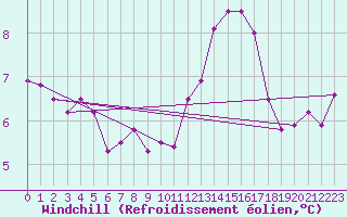 Courbe du refroidissement olien pour Saint-Mdard-d