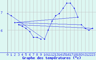 Courbe de tempratures pour Ploerdut (56)