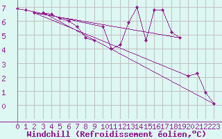 Courbe du refroidissement olien pour Christnach (Lu)