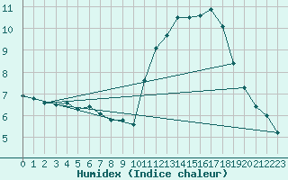 Courbe de l'humidex pour Ile de Groix (56)