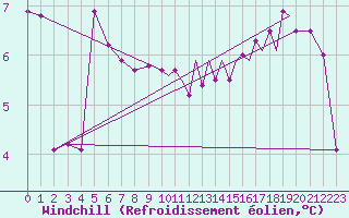 Courbe du refroidissement olien pour Shoream (UK)