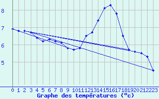 Courbe de tempratures pour Marquise (62)