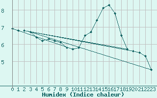 Courbe de l'humidex pour Marquise (62)