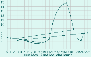 Courbe de l'humidex pour Brive-Souillac (19)