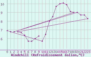 Courbe du refroidissement olien pour Thorney Island