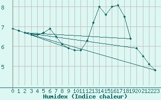 Courbe de l'humidex pour Buzenol (Be)