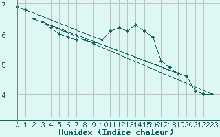 Courbe de l'humidex pour Baraque Fraiture (Be)