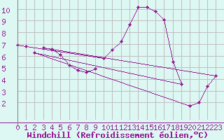 Courbe du refroidissement olien pour Anglars St-Flix(12)