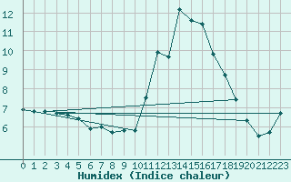 Courbe de l'humidex pour Saint-Brevin (44)