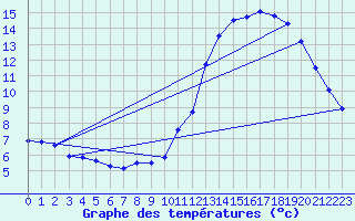 Courbe de tempratures pour Douzy (08)