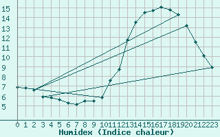 Courbe de l'humidex pour Douzy (08)