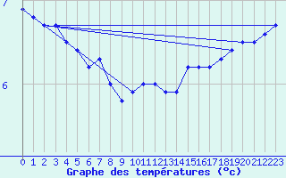 Courbe de tempratures pour Saulty (62)