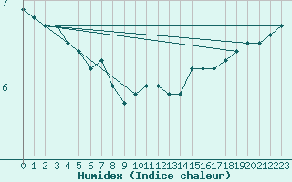 Courbe de l'humidex pour Saulty (62)