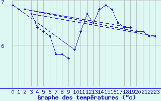 Courbe de tempratures pour Boulaide (Lux)