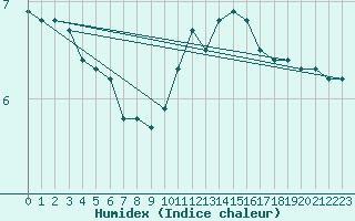 Courbe de l'humidex pour Boulaide (Lux)