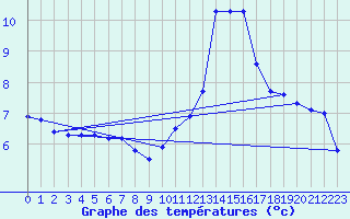 Courbe de tempratures pour Recoubeau (26)