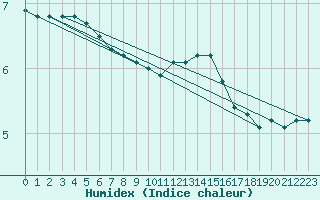 Courbe de l'humidex pour Herhet (Be)