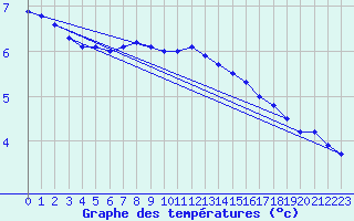 Courbe de tempratures pour Geisenheim