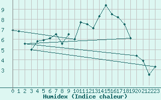 Courbe de l'humidex pour Ble - Binningen (Sw)