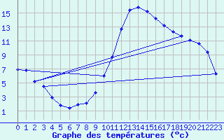 Courbe de tempratures pour Sisteron (04)