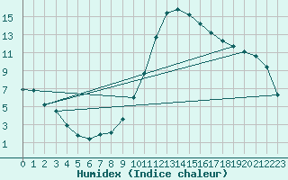 Courbe de l'humidex pour Sisteron (04)