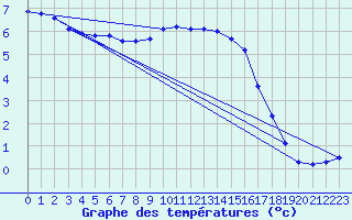 Courbe de tempratures pour Delemont