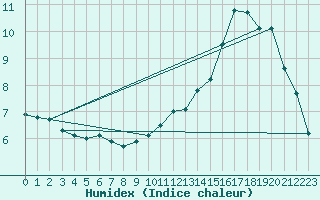 Courbe de l'humidex pour Mrringen (Be)