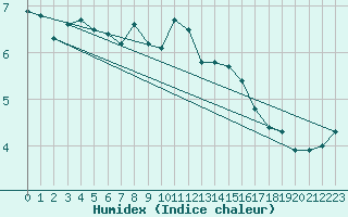 Courbe de l'humidex pour Les Charbonnires (Sw)