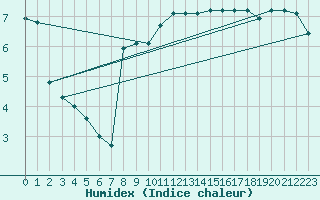 Courbe de l'humidex pour Dieppe (76)