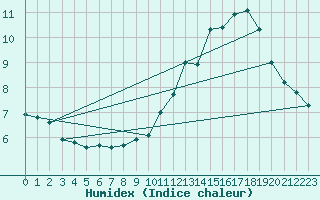 Courbe de l'humidex pour Auxerre-Perrigny (89)