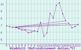 Courbe du refroidissement olien pour Saint-Sgal (29)