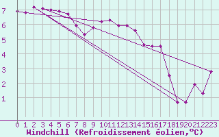 Courbe du refroidissement olien pour Corny-sur-Moselle (57)