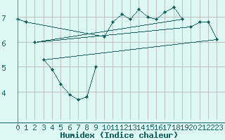 Courbe de l'humidex pour Courcouronnes (91)