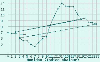 Courbe de l'humidex pour Hoherodskopf-Vogelsberg