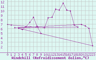 Courbe du refroidissement olien pour Ulrichen