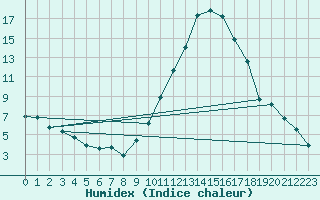 Courbe de l'humidex pour San Casciano di Cascina (It)