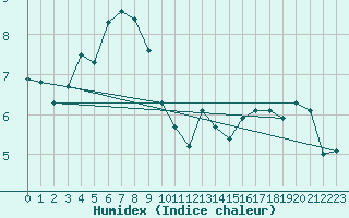 Courbe de l'humidex pour Kustavi Isokari