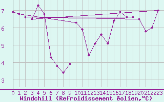 Courbe du refroidissement olien pour Cherbourg (50)