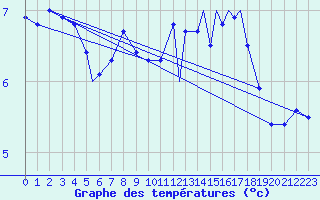 Courbe de tempratures pour Rost Flyplass