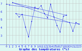 Courbe de tempratures pour Grand Saint Bernard (Sw)